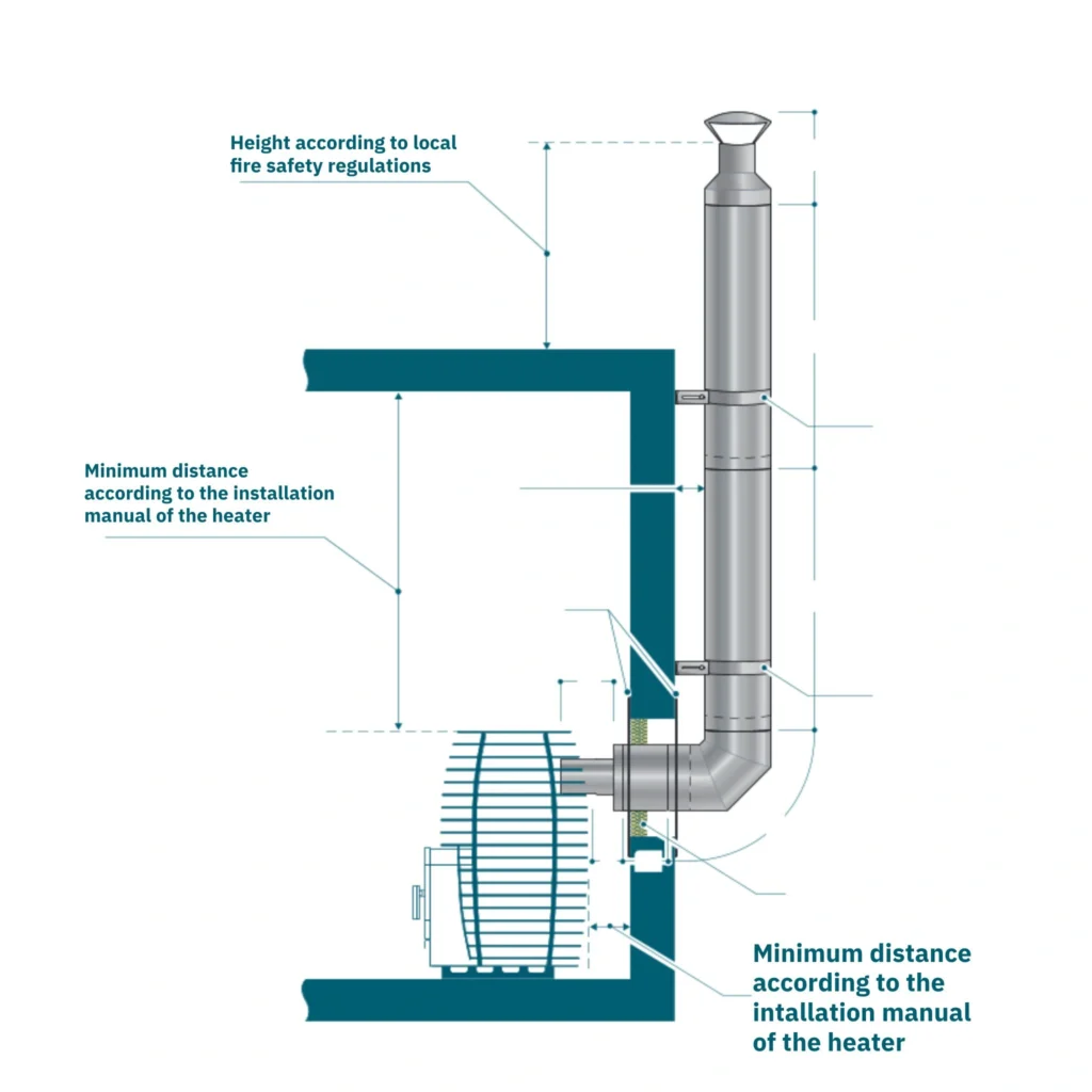 HUUM Chimney set – Through the wall backside connection